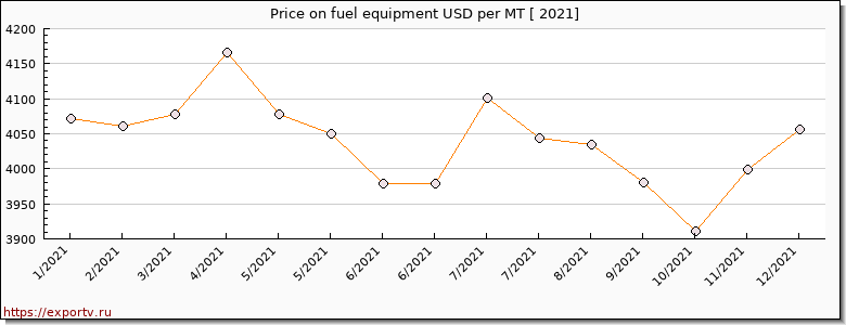 fuel equipment price per year