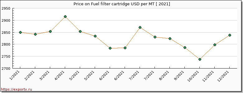 Fuel filter cartridge price per year
