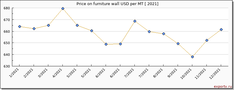 furniture wall price per year