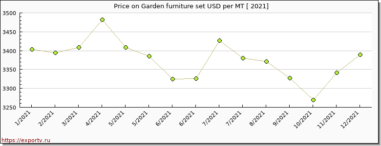 Garden furniture set price per year