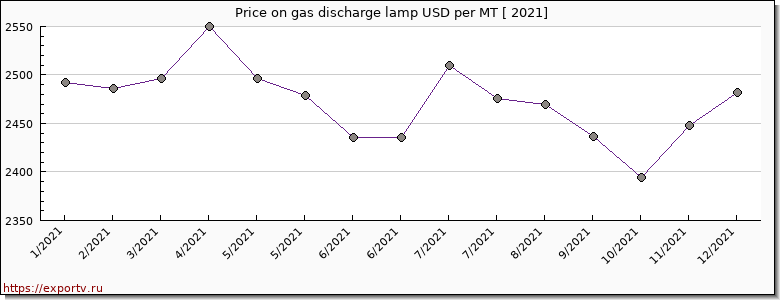 gas discharge lamp price per year