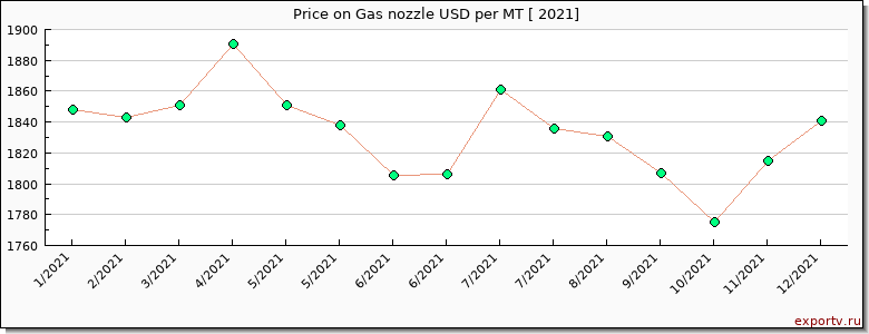 Gas nozzle price per year