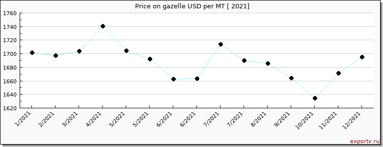 gazelle price per year