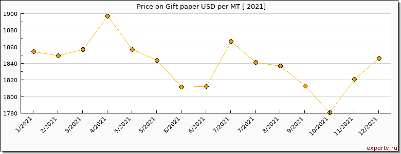 Gift paper price per year