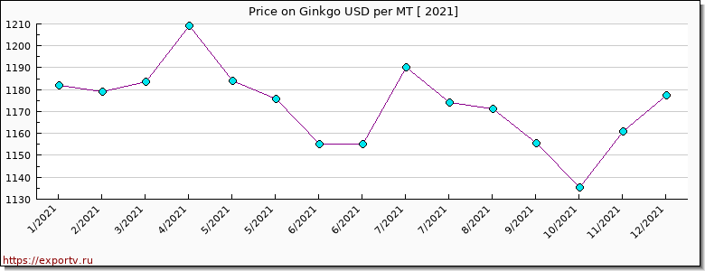 Ginkgo price per year