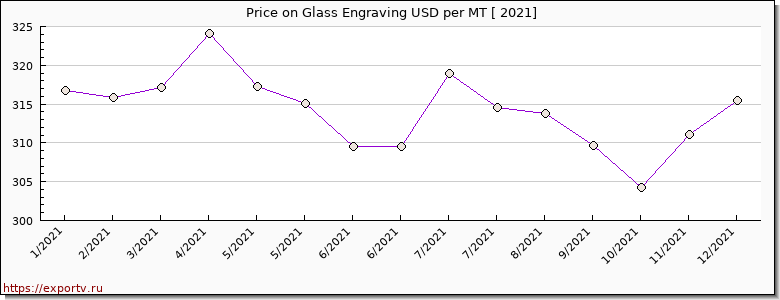 Glass Engraving price per year