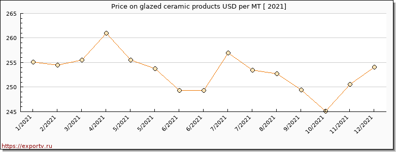 glazed ceramic products price per year