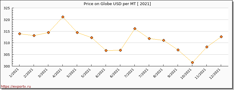 Globe price per year