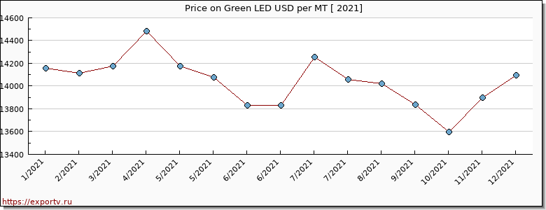 Green LED price per year