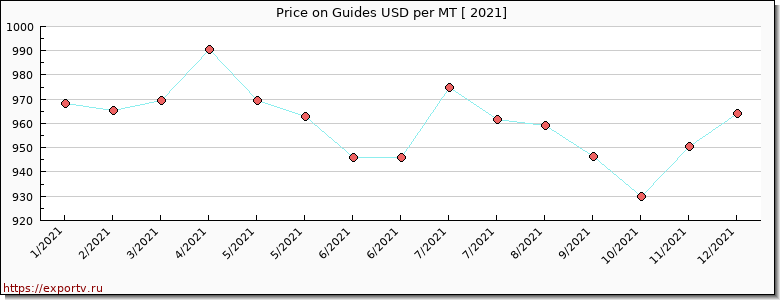 Guides price per year