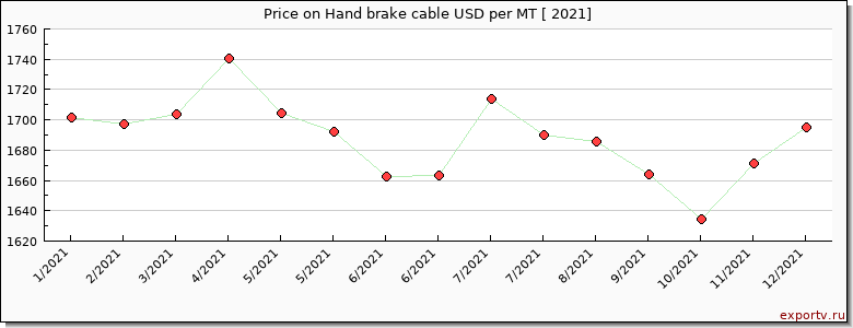 Hand brake cable price per year