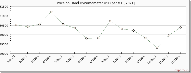 Hand Dynamometer price per year