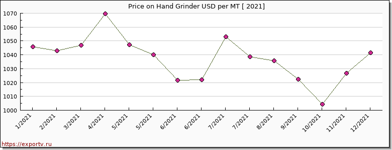 Hand Grinder price per year