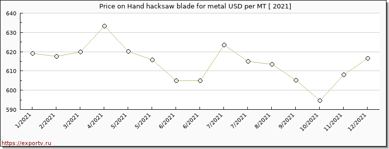 Hand hacksaw blade for metal price per year