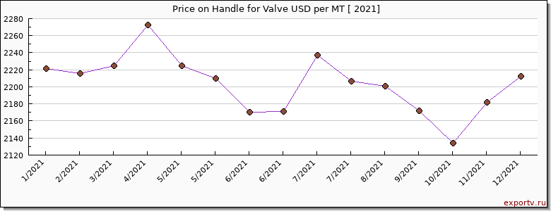 Handle for Valve price per year