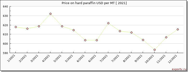 hard paraffin price per year