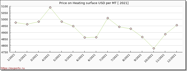 Heating surface price per year
