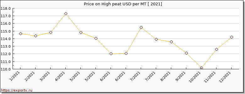 High peat price graph