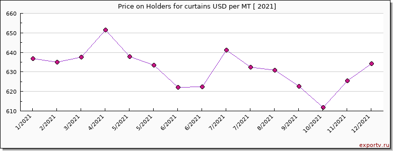 Holders for curtains price per year