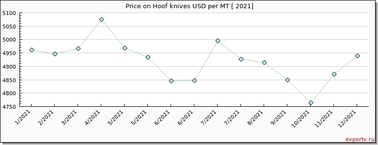 Hoof knives price per year