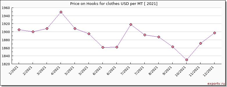 Hooks for clothes price per year