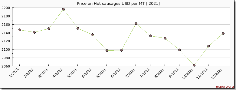 Hot sausages price per year