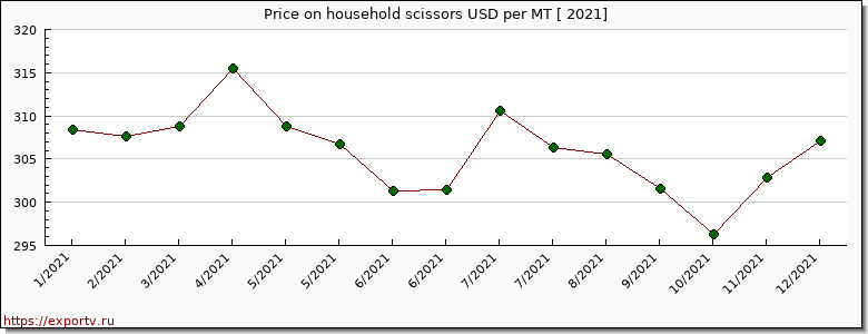 household scissors price per year
