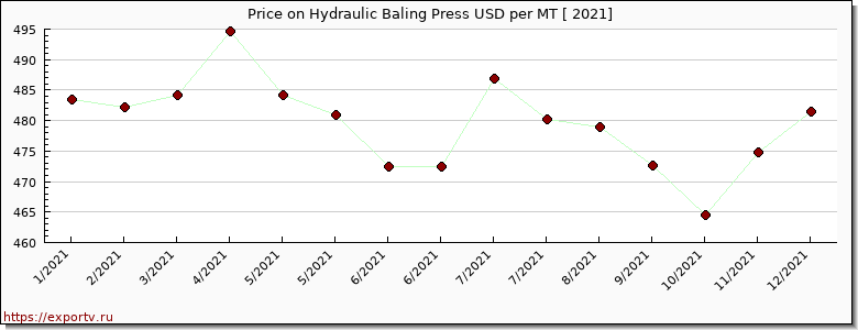 Hydraulic Baling Press price per year