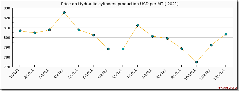 Hydraulic cylinders production price per year