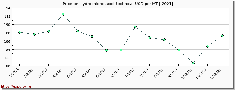Hydrochloric acid, technical price per year