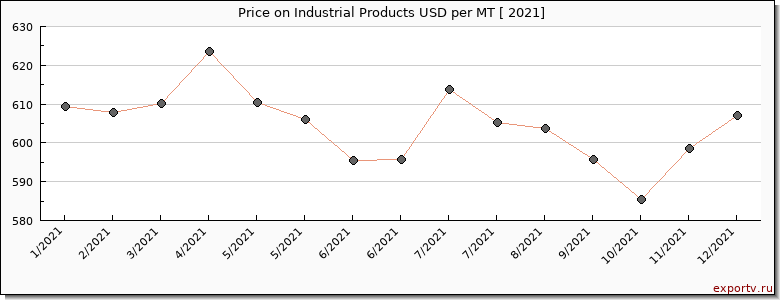 Industrial Products price per year