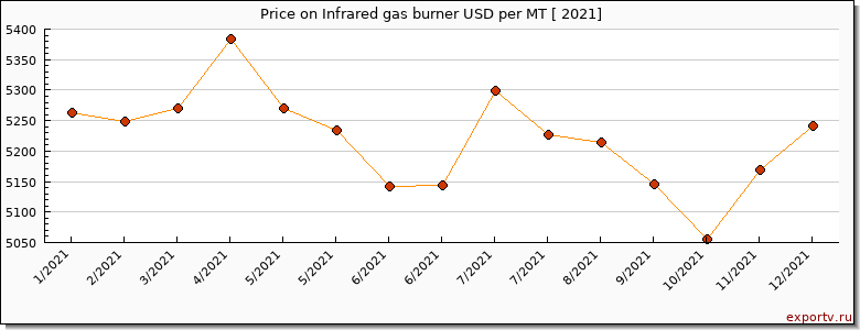 Infrared gas burner price per year