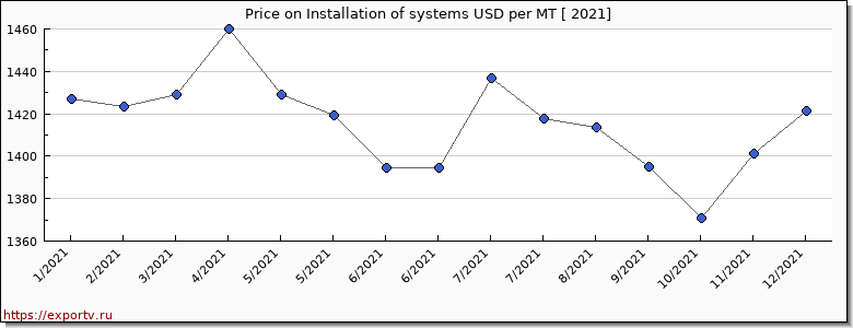 Installation of systems price per year