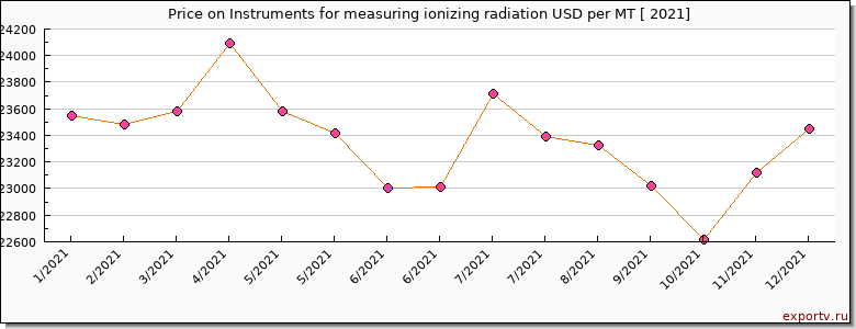 Instruments for measuring ionizing radiation price per year