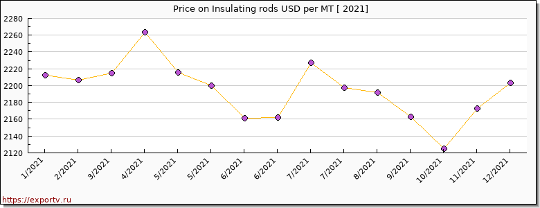 Insulating rods price per year