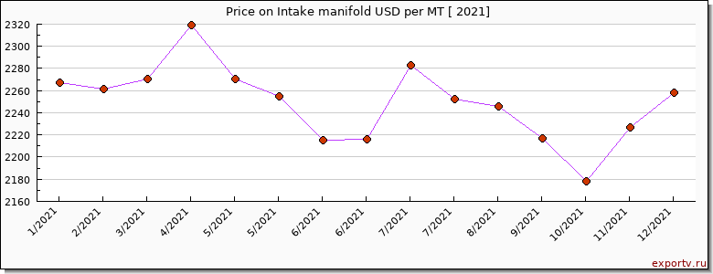 Intake manifold price per year