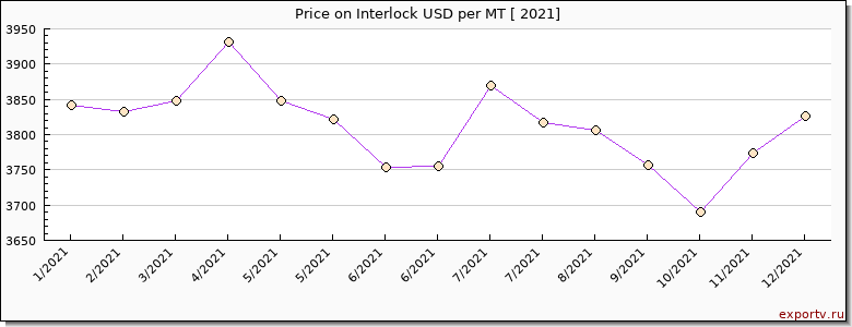 Interlock price per year