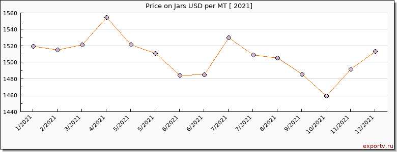 Jars price per year