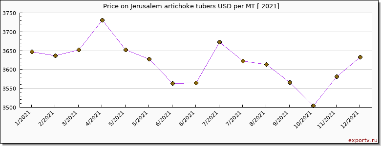 Jerusalem artichoke tubers price per year
