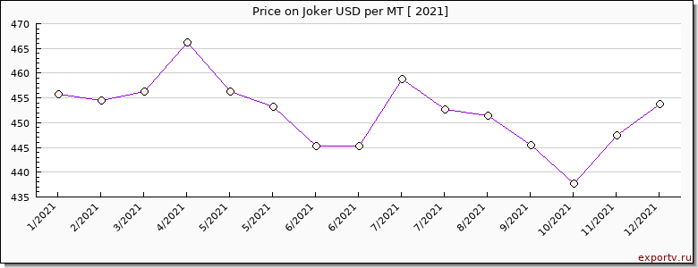 Joker price per year