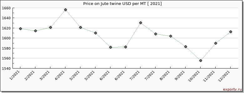 Jute twine price per year
