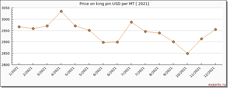 king pin price per year