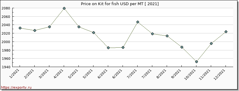 Kit for fish price per year