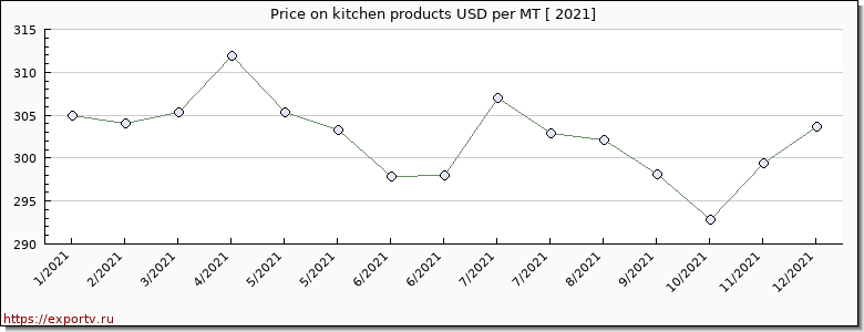 kitchen products price per year