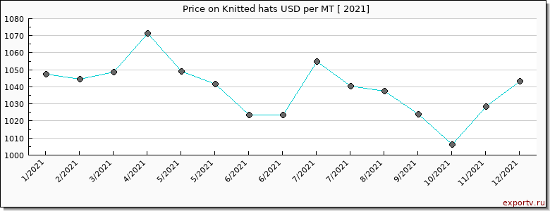 Knitted hats price per year