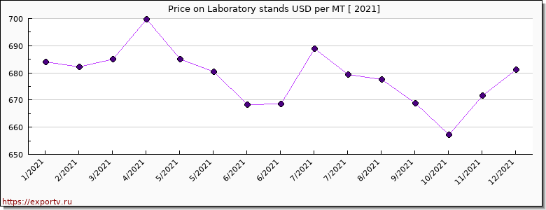 Laboratory stands price per year