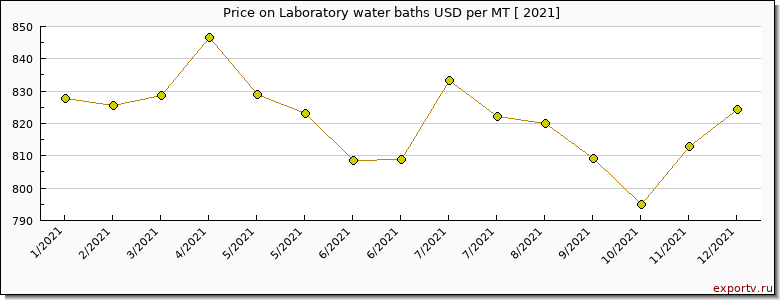 Laboratory water baths price per year