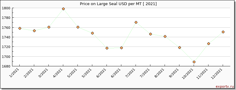 Large Seal price per year