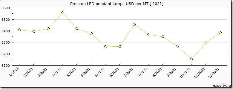 LED pendant lamps price per year