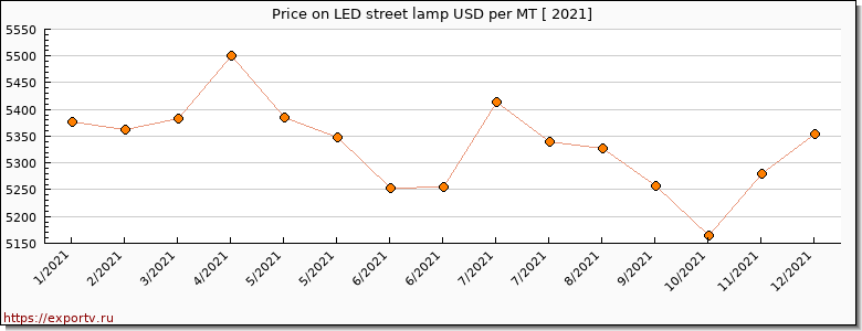 LED street lamp price per year